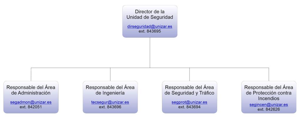 Organigrama Unidad de Seguridad